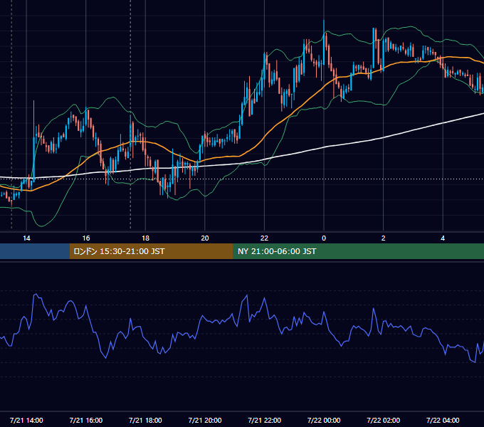 2011年7月21日（木） GBP/JPY 5分足チャート