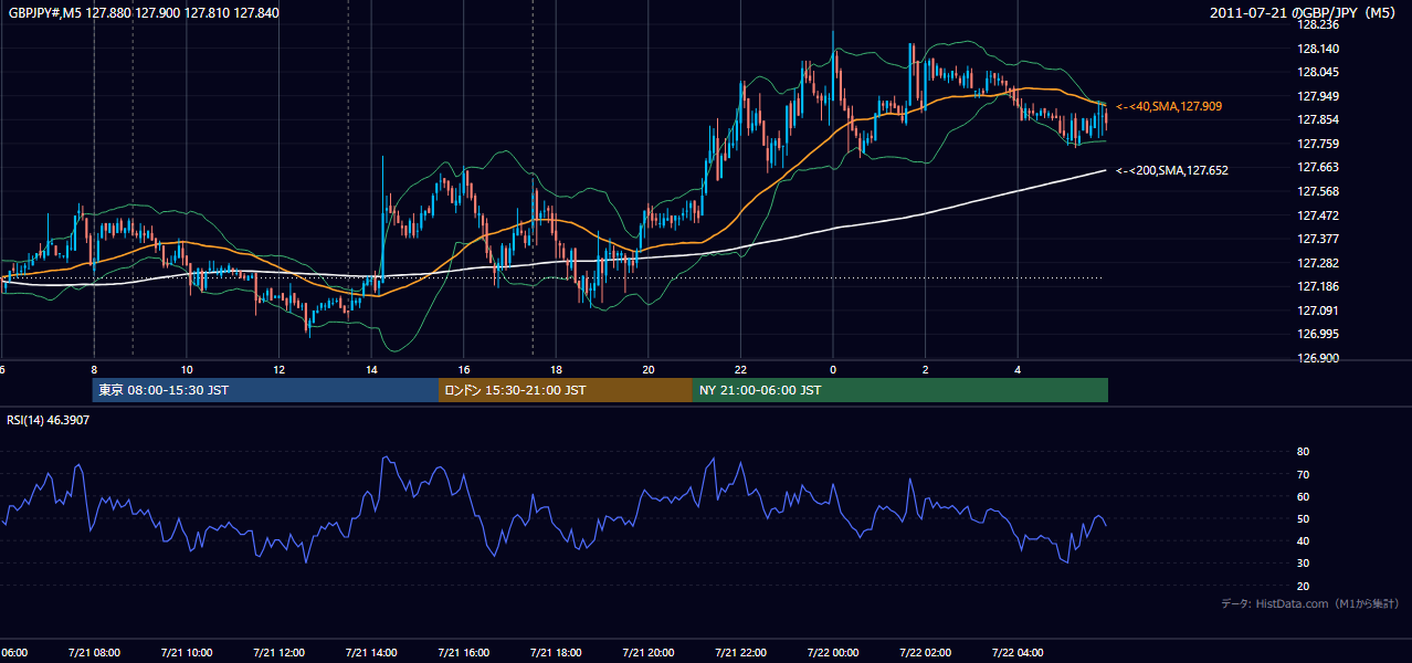2011年7月21日(木) GBP/JPY 5分足チャート