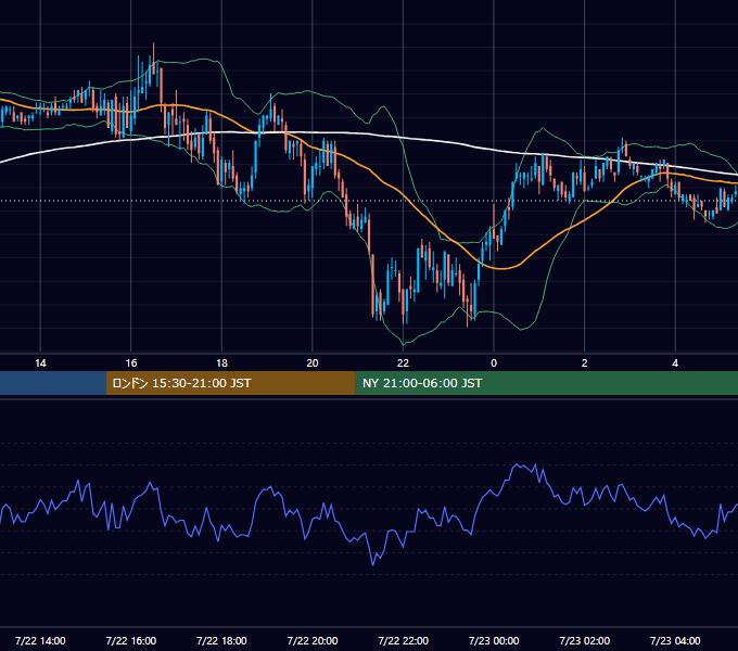 2011年7月22日（金） GBP/JPY 5分足チャート