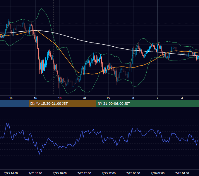 2011年7月25日（月） GBP/JPY 5分足チャート