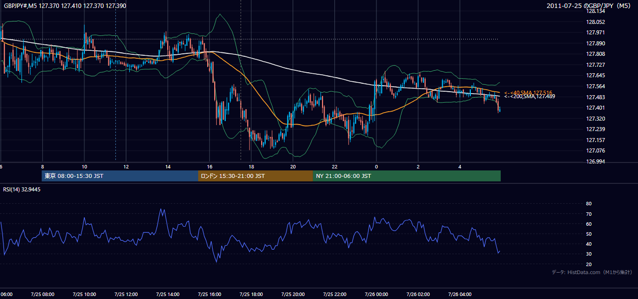 2011-07-25(月) GBP/JPY 5分足チャート