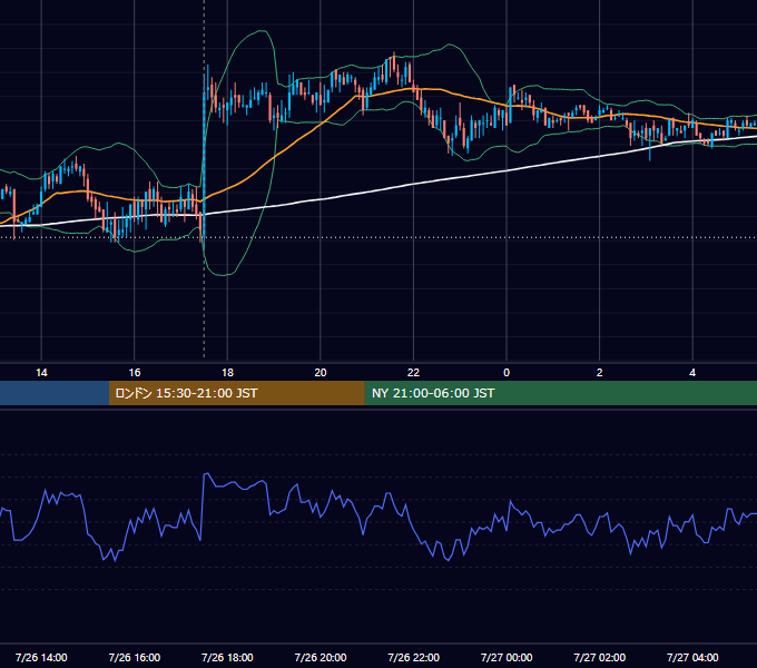 2011年7月26日（火） GBP/JPY 5分足チャート