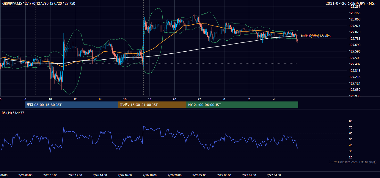 2011-07-26(火) GBP/JPY 5分足チャート
