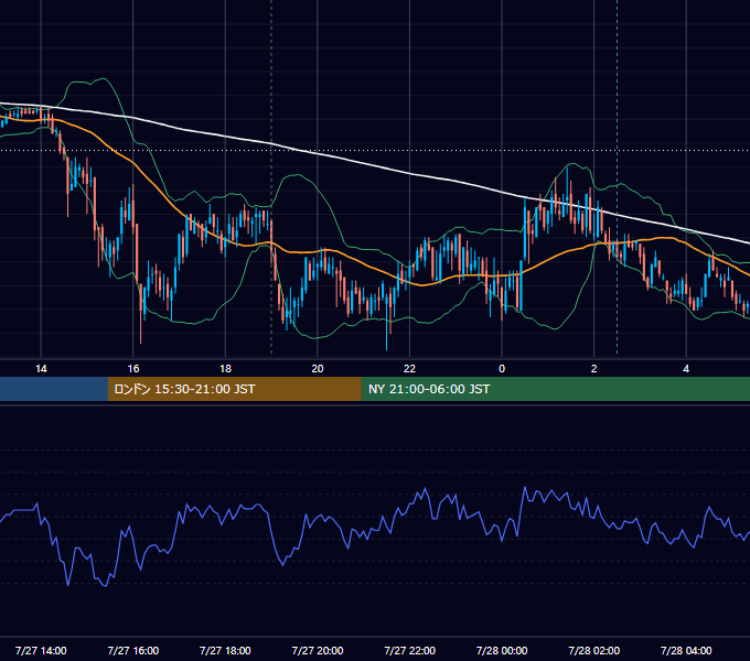 2011年7月27日（水） GBP/JPY 5分足チャート