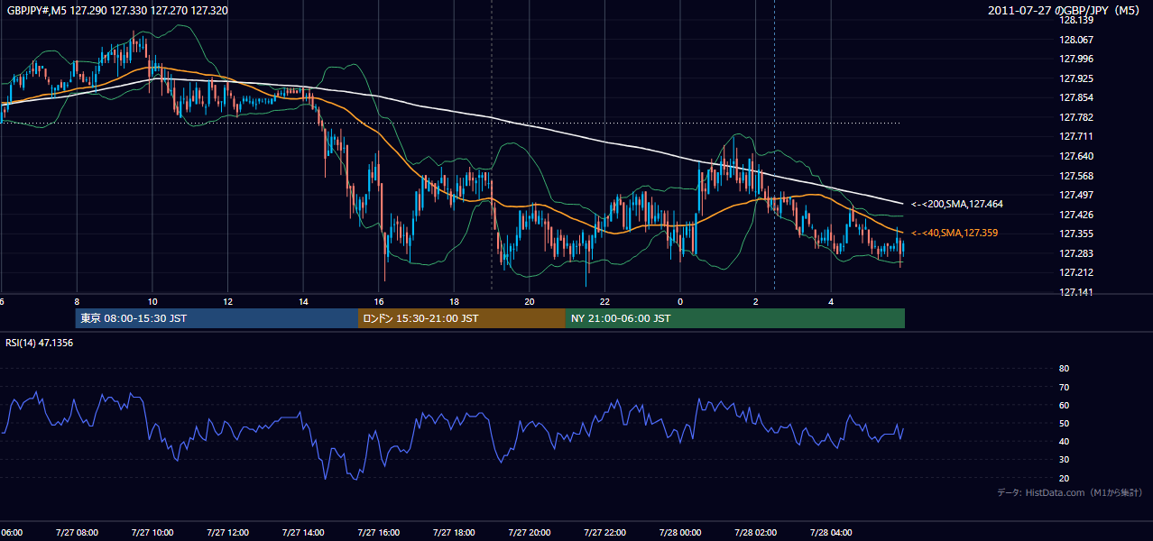 2011-07-27(水) GBP/JPY 5分足チャート