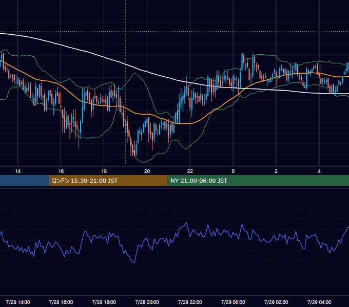 2011年7月28日（木） GBP/JPY 5分足チャート