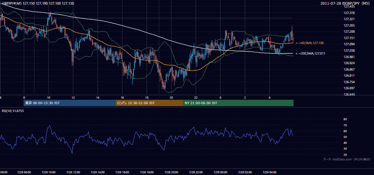 2011-07-28(木) GBP/JPY 5分足チャート