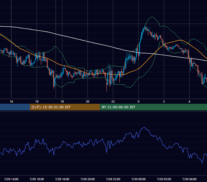 2011年7月29日（金） GBP/JPY 5分足チャート