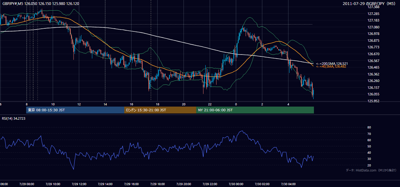 2011年7月29日(金) GBP/JPY 5分足チャート