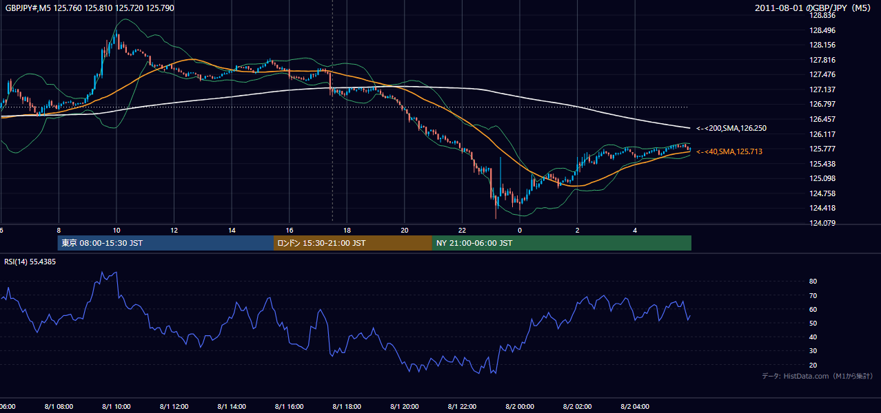 2011年8月1日（月） GBP/JPY 5分足チャート