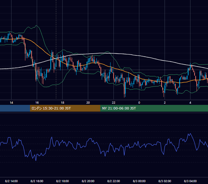 2011年8月2日（火） GBP/JPY 5分足チャート