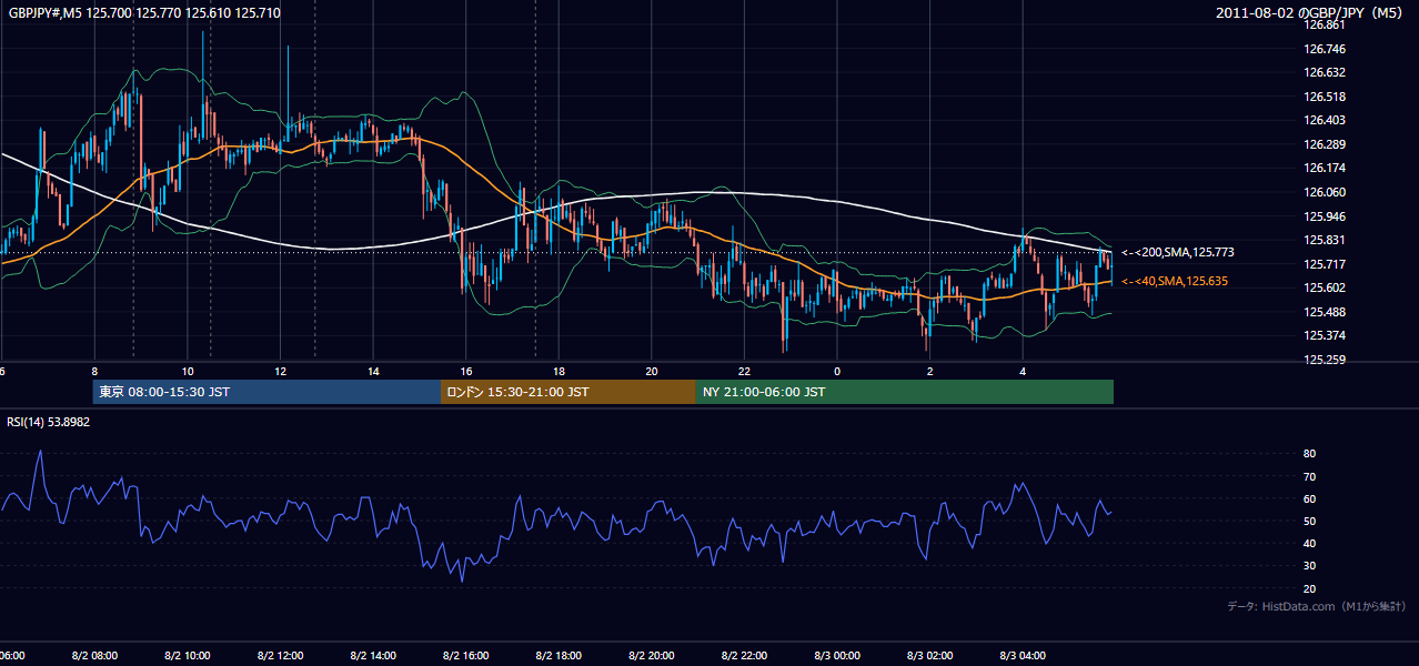 2011年8月2日(火) GBP/JPY 5分足チャート