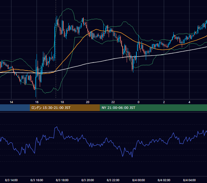 2011年8月3日（水） GBP/JPY 5分足チャート