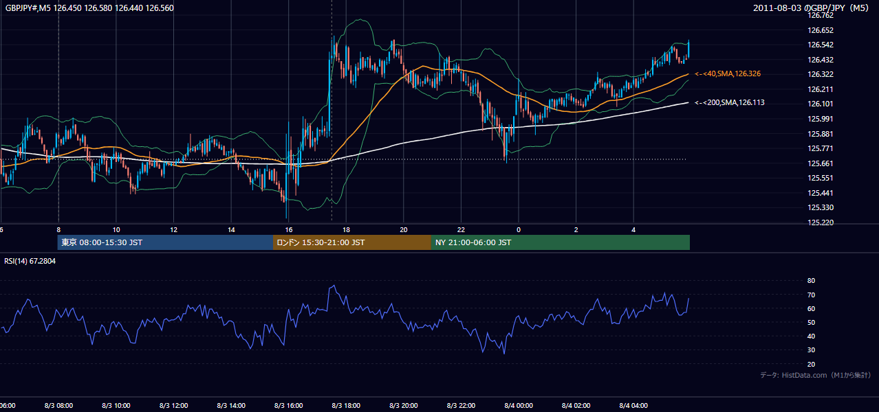 2011年8月3日(水) GBP/JPY 5分足チャート
