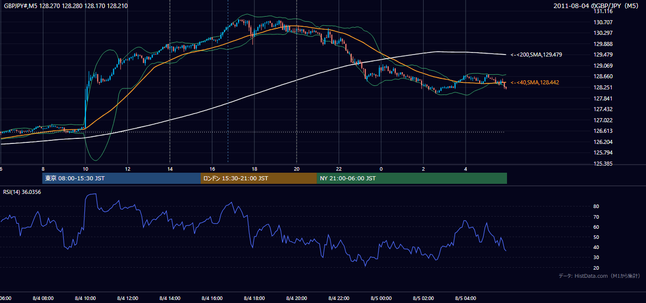 2011年8月4日（木） GBP/JPY 5分足チャート