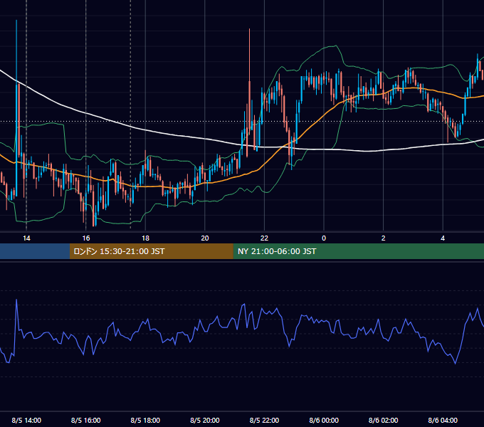 2011年8月5日（金） GBP/JPY 5分足チャート
