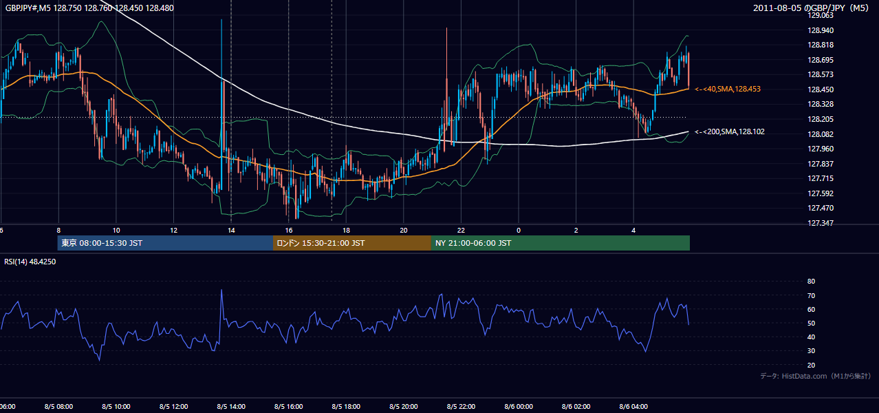 2011年8月5日(金) GBP/JPY 5分足チャート