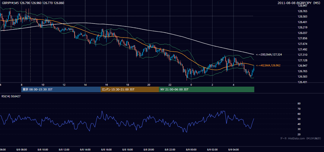 2011年8月8日(月) GBP/JPY 5分足チャート