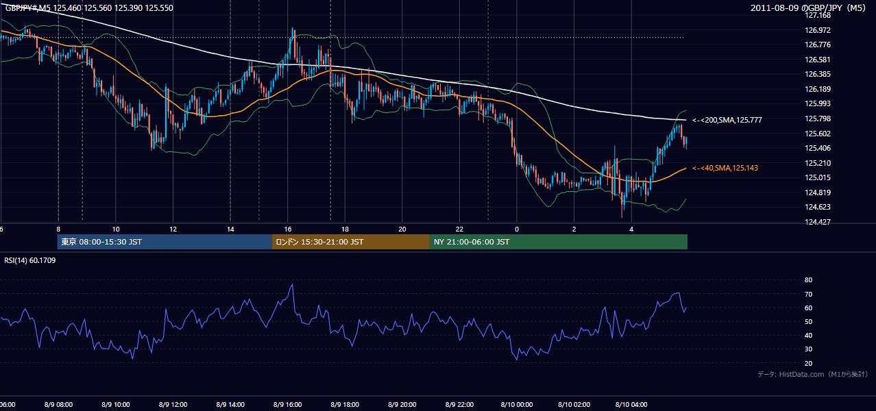 2011年8月9日（火） GBP/JPY 5分足チャート