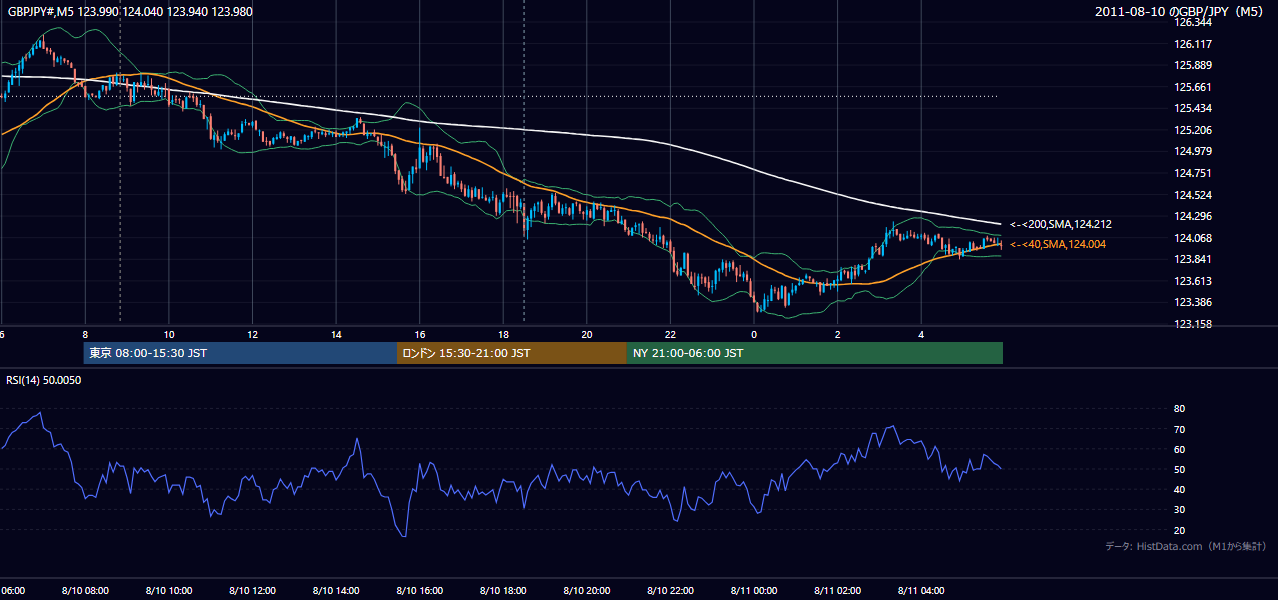 2011年8月10日(水) GBP/JPY 5分足チャート