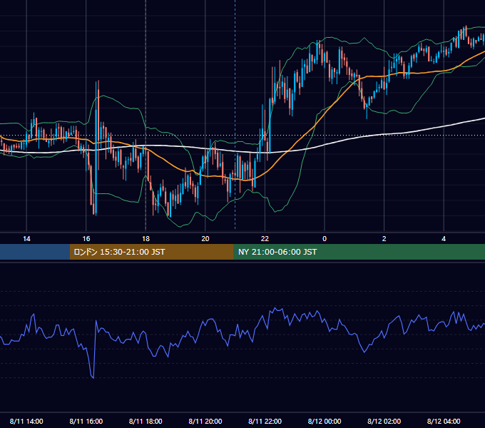 2011年8月11日（木） GBP/JPY 5分足チャート