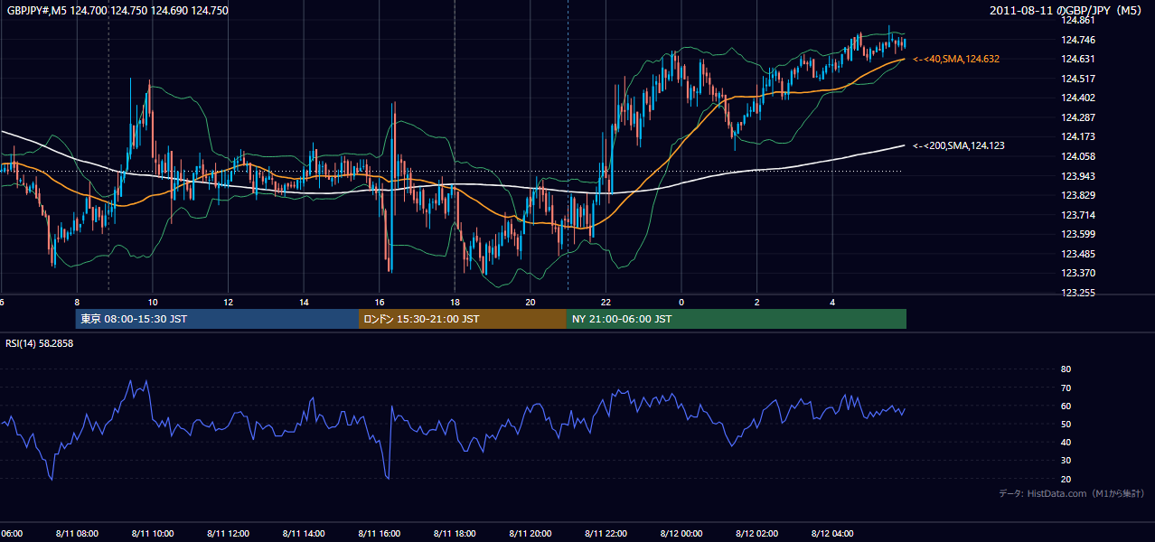 2011年8月11日(木) GBP/JPY 5分足チャート