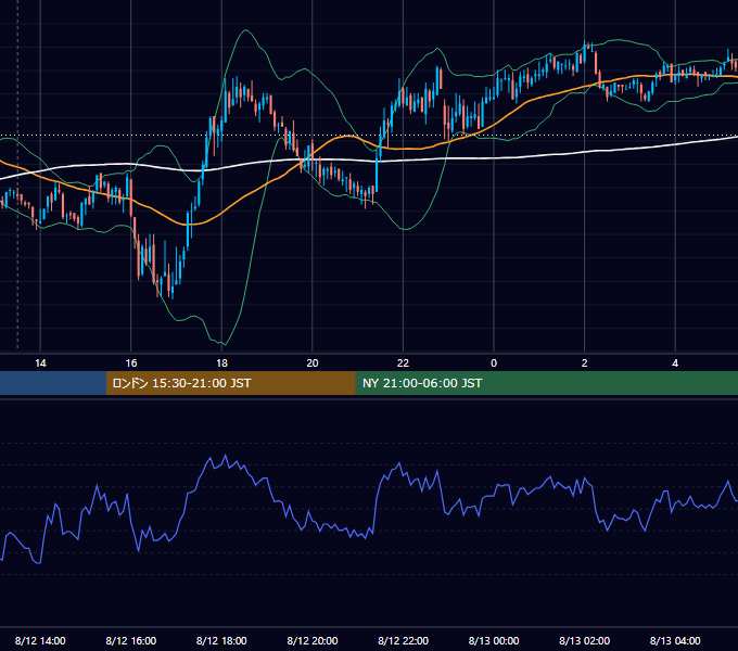 2011年8月12日（金） GBP/JPY 5分足チャート