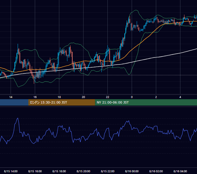2011年8月15日（月） GBP/JPY 5分足チャート