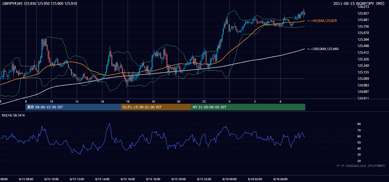 2011-08-15(月) GBP/JPY 5分足チャート