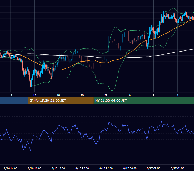 2011年8月16日（火） GBP/JPY 5分足チャート