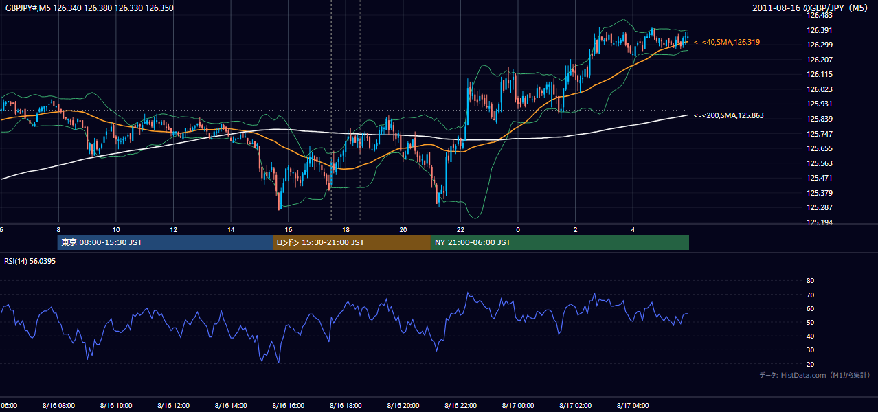 2011年8月16日（火） GBP/JPY 5分足チャート