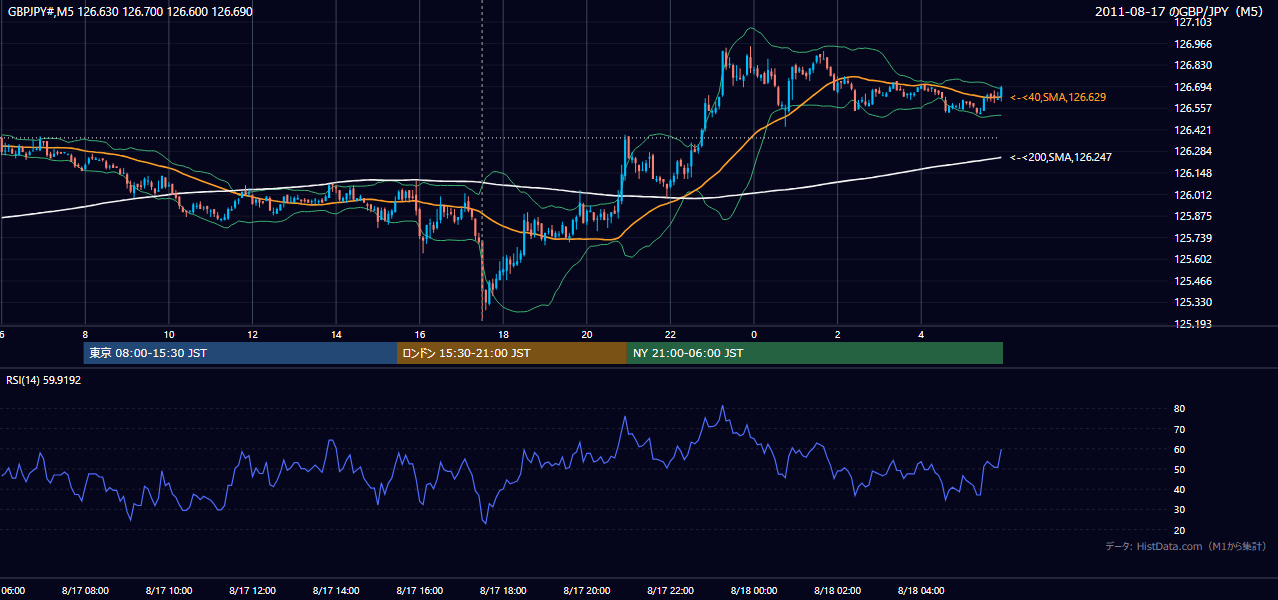 2011年8月17日（水） GBP/JPY 5分足チャート