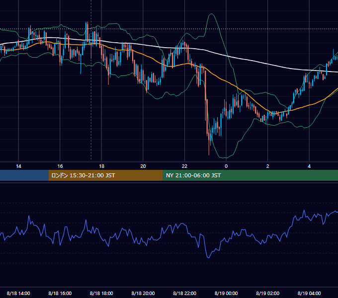 2011年8月18日（木） GBP/JPY 5分足チャート