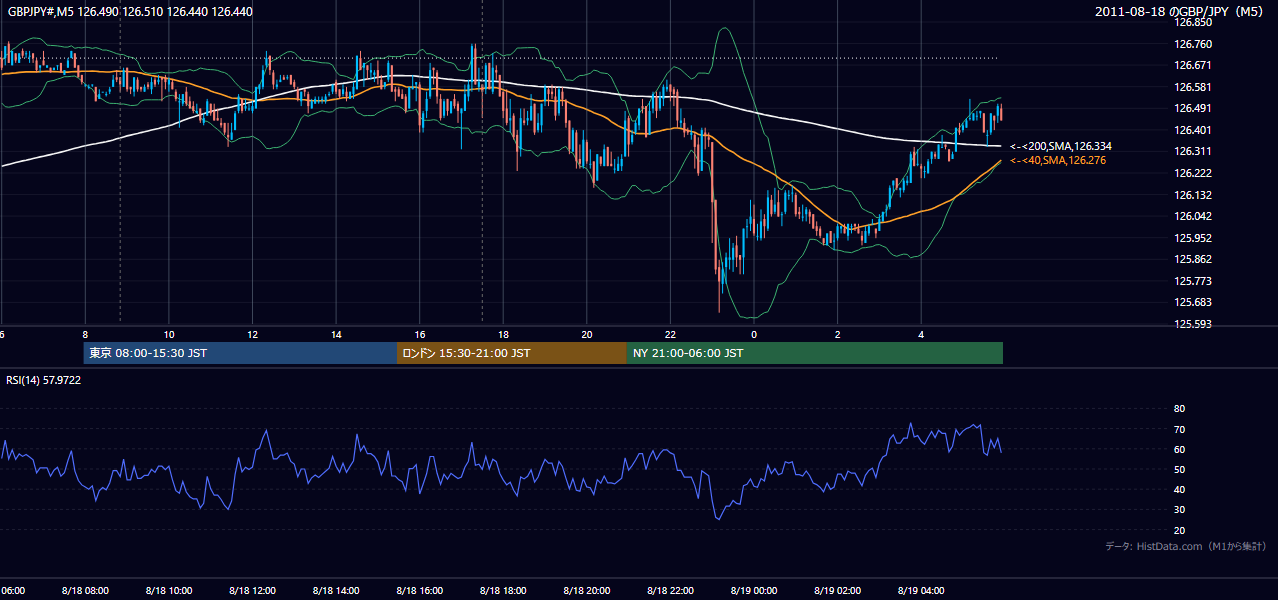 2011年8月18日（木） GBP/JPY 5分足チャート