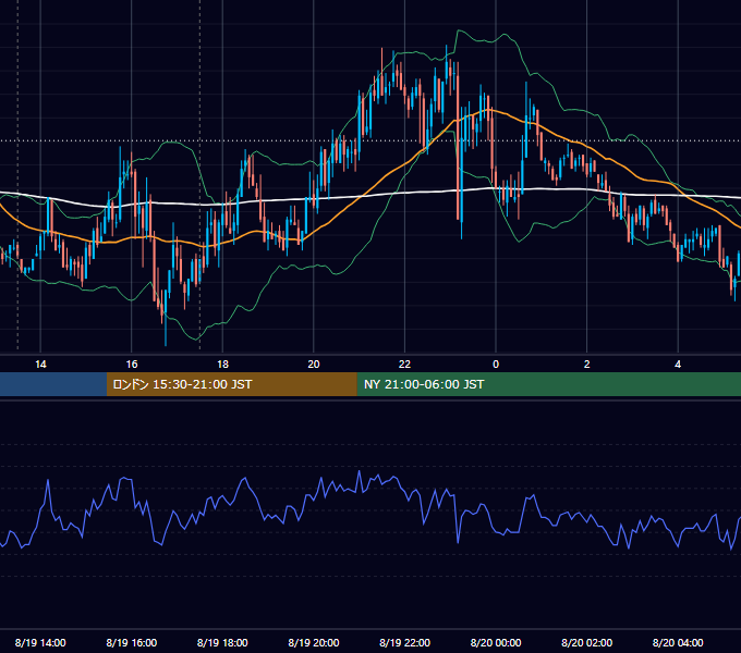 2011年8月19日（金） GBP/JPY 5分足チャート