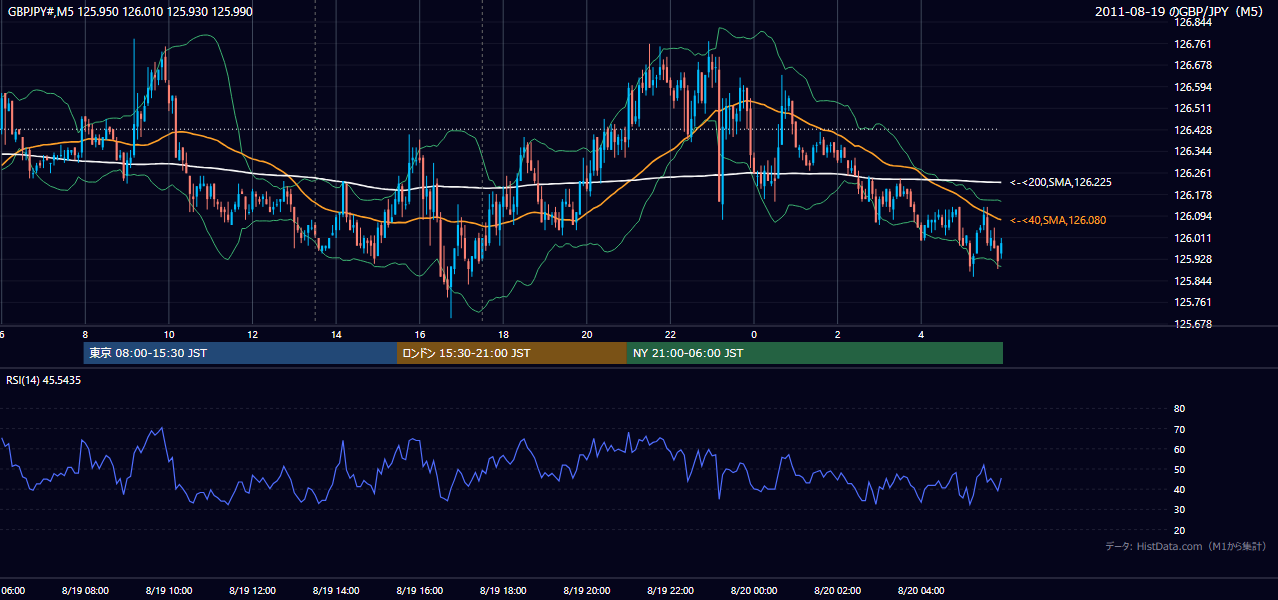 2011-08-19(金) GBP/JPY 5分足チャート