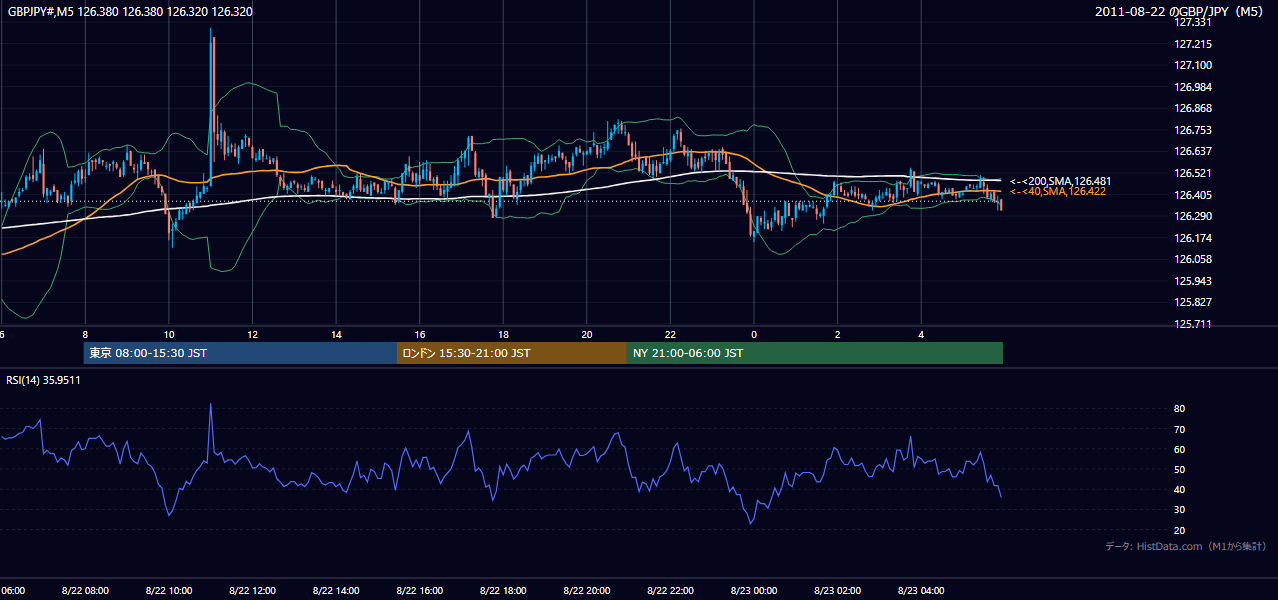 2011年8月22日(月) GBP/JPY 5分足チャート