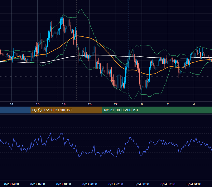 2011年8月23日（火） GBP/JPY 5分足チャート