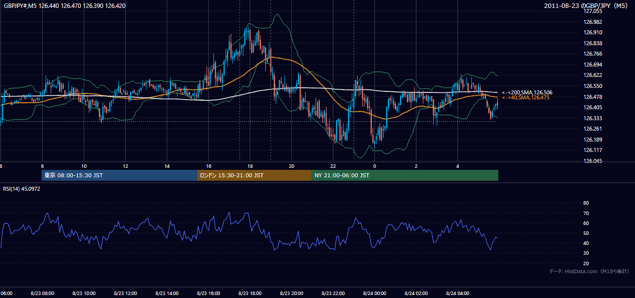 2011年8月23日(火) GBP/JPY 5分足チャート