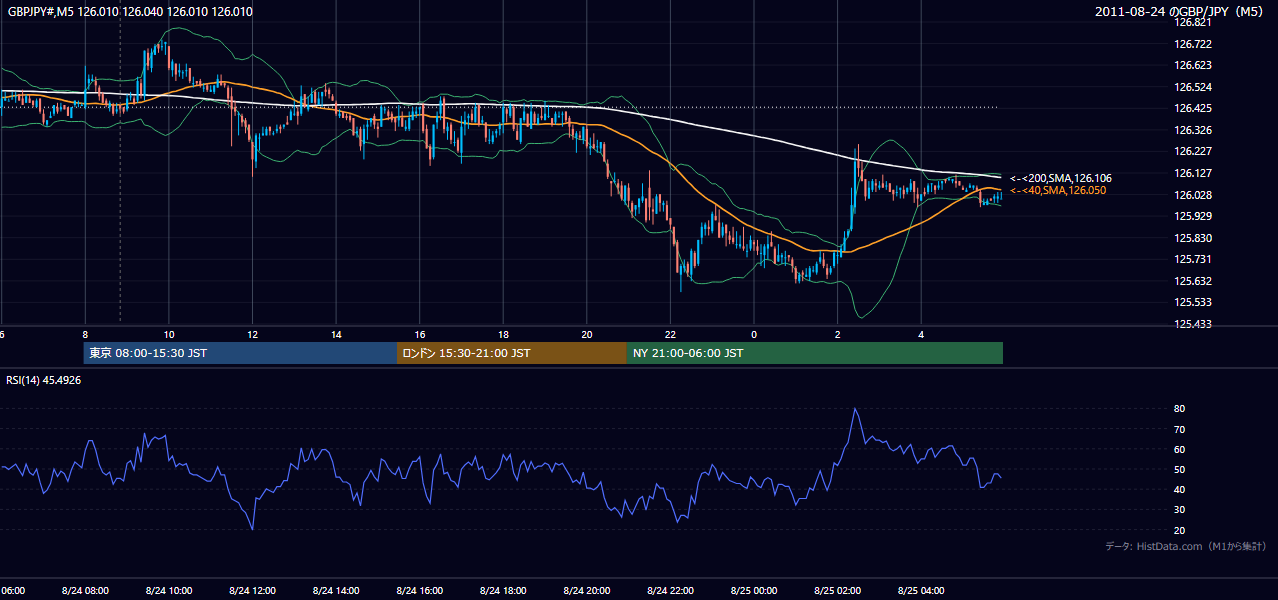 2011-08-24（水） GBP/JPY 5分足チャート