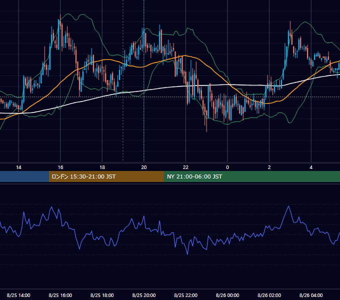 2011年8月25日（木） GBP/JPY 5分足チャート