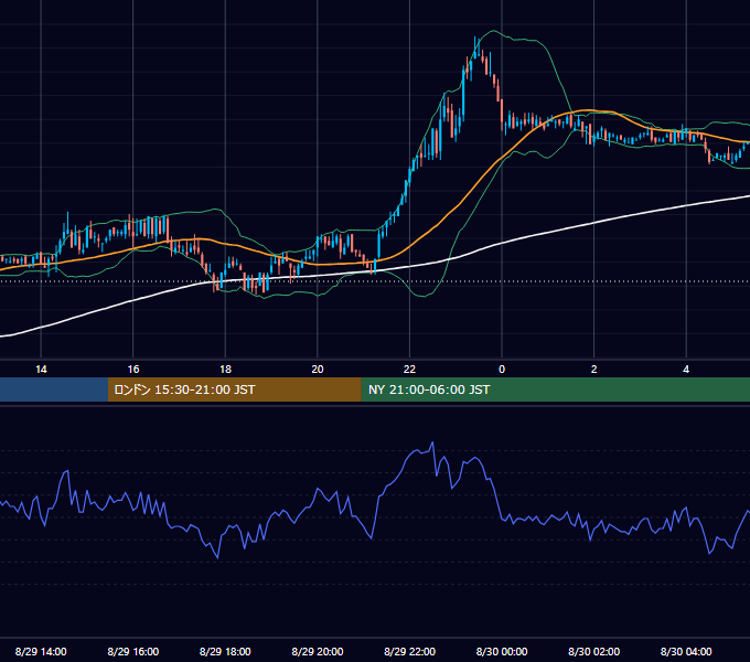 2011年8月29日（月） GBP/JPY 5分足チャート