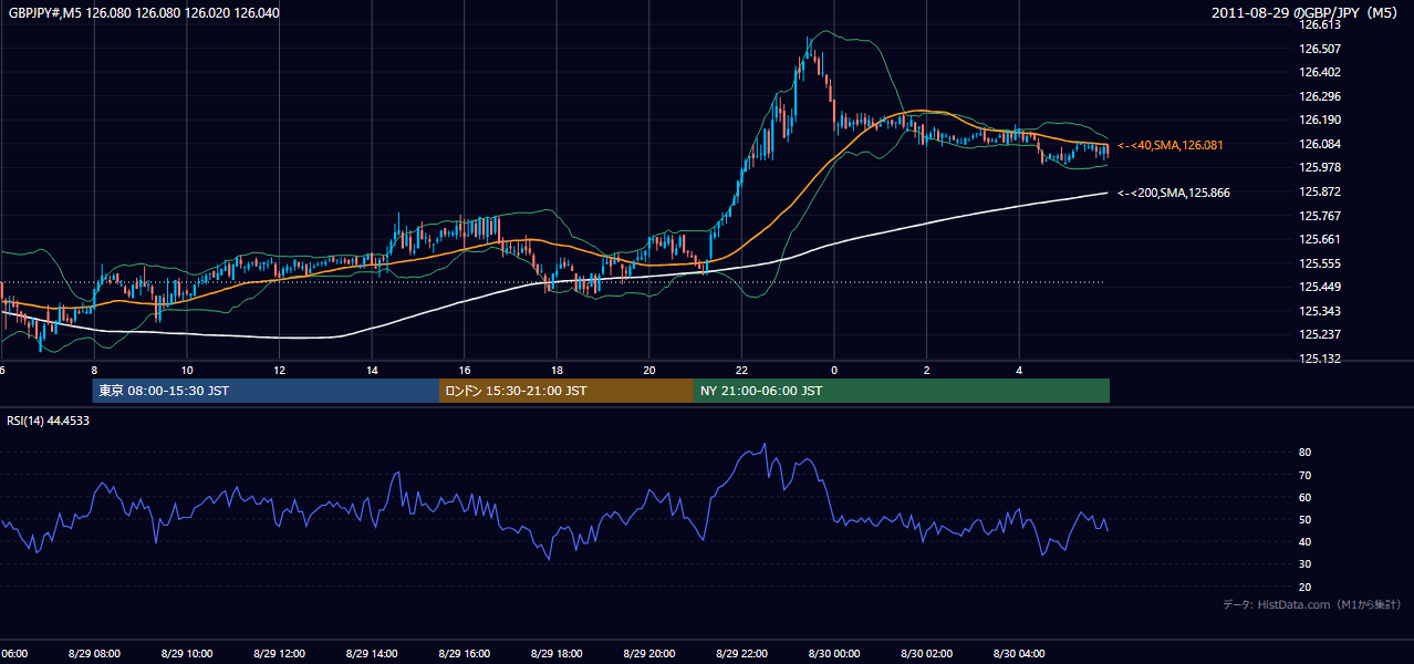 2011-08-29(月) GBP/JPY 5分足チャート