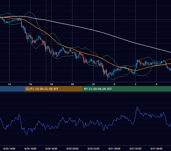 2011年8月30日（火） GBP/JPY 5分足チャート
