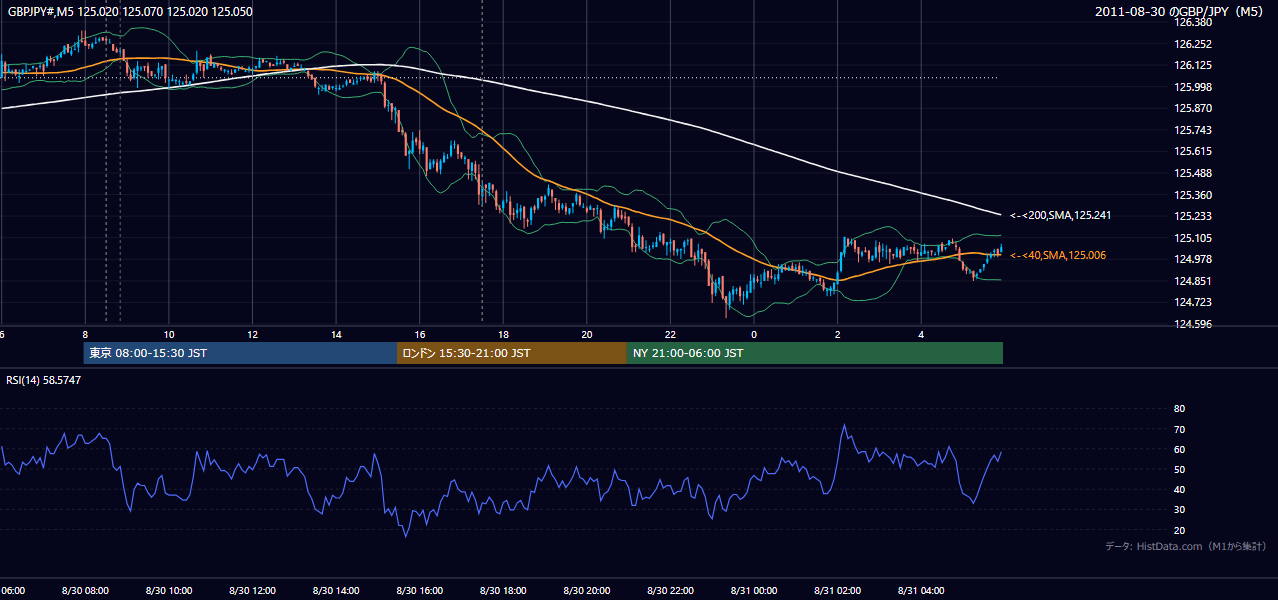 2011年8月30日(火) GBP/JPY 5分足チャート