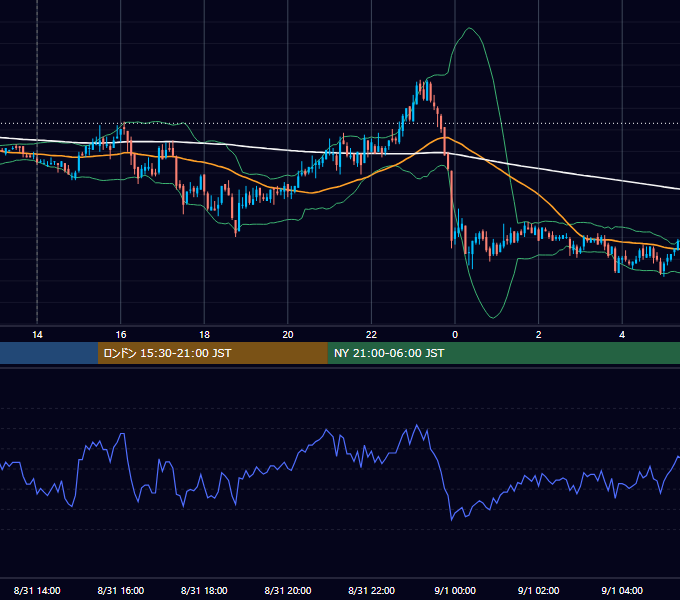 2011年8月31日（水） GBP/JPY 5分足チャート