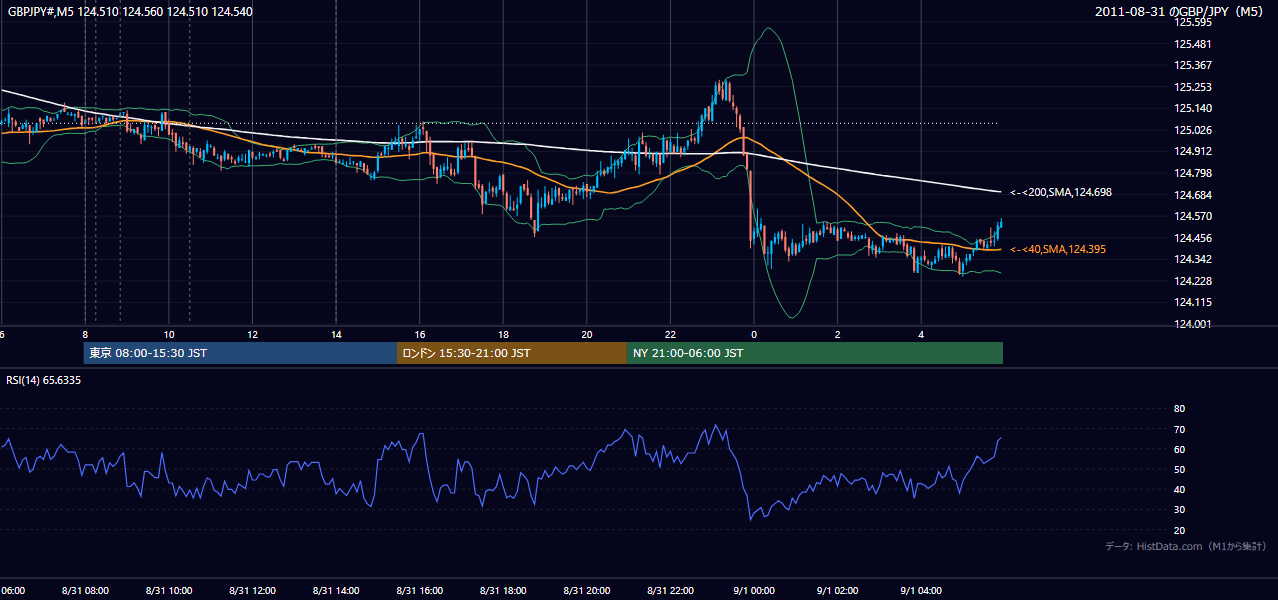 2011年8月31日(水) GBP/JPY 5分足チャート