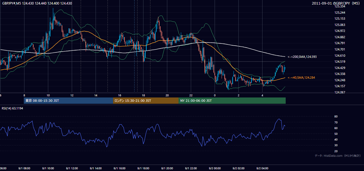 2011-09-01(木) GBP/JPY 5分足チャート