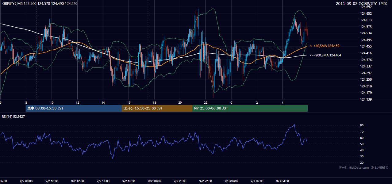 2011年9月2日(金) GBP/JPY 5分足チャート