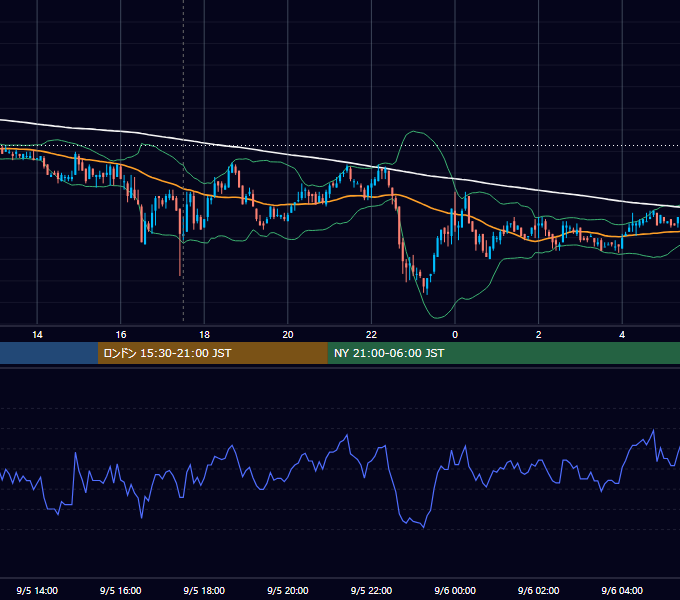 2011年9月5日（月） GBP/JPY 5分足チャート